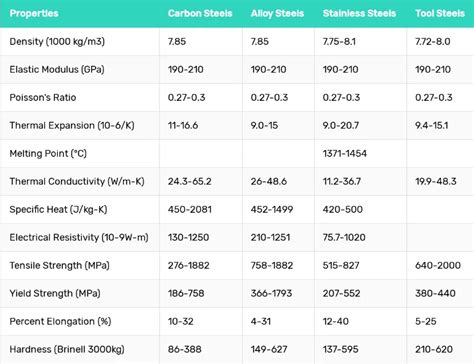 tensile strength table|tensile shear strength chart.